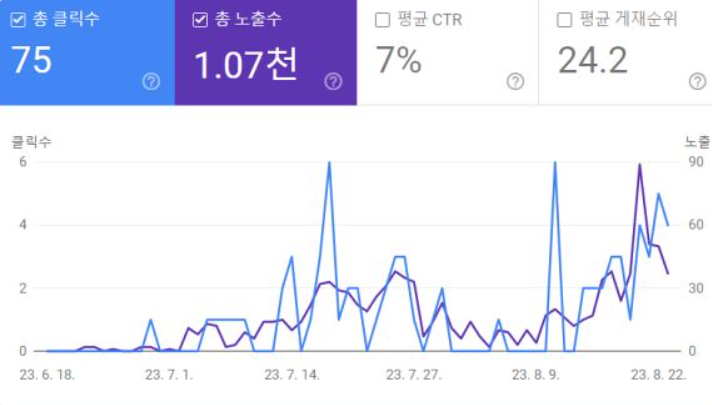 클릭률(CTR) 개선